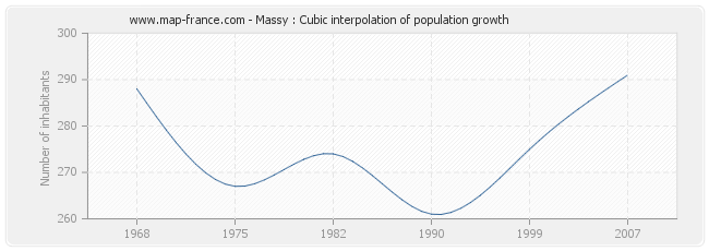 Massy : Cubic interpolation of population growth