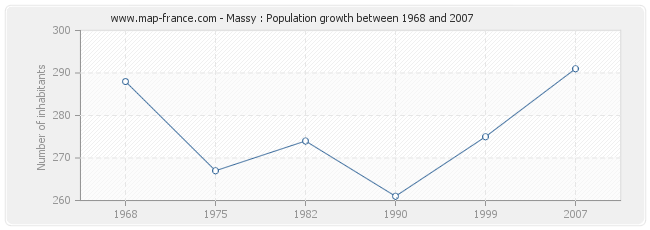 Population Massy