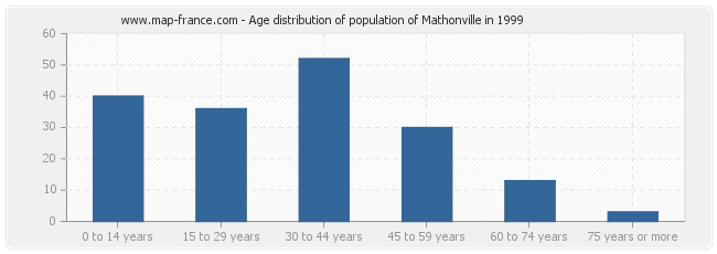 Age distribution of population of Mathonville in 1999