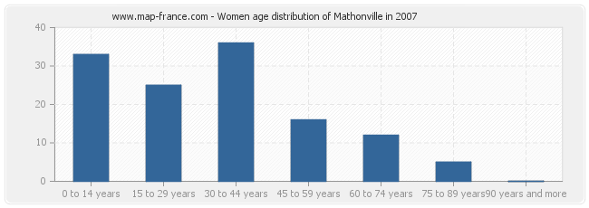Women age distribution of Mathonville in 2007