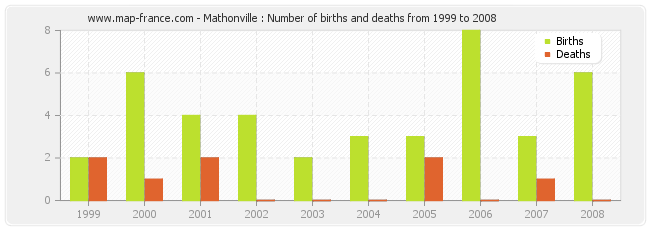 Mathonville : Number of births and deaths from 1999 to 2008