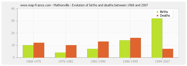 Mathonville : Evolution of births and deaths between 1968 and 2007