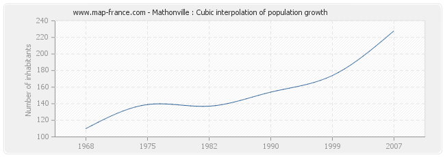 Mathonville : Cubic interpolation of population growth