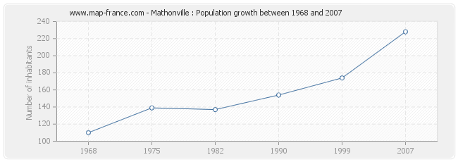 Population Mathonville
