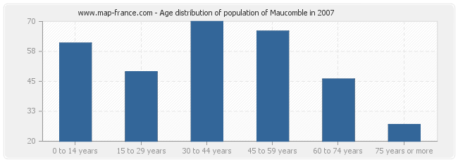 Age distribution of population of Maucomble in 2007