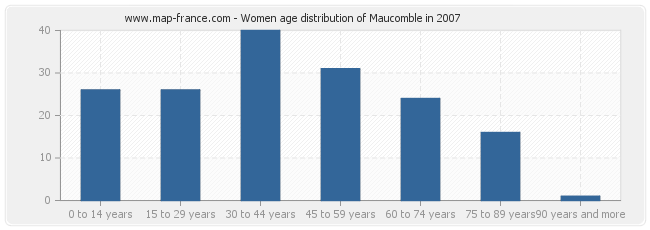 Women age distribution of Maucomble in 2007