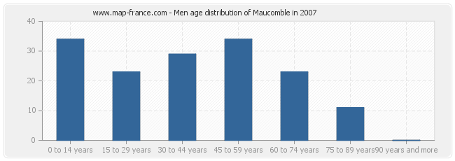 Men age distribution of Maucomble in 2007