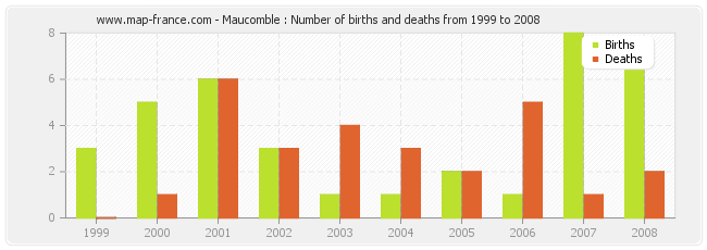 Maucomble : Number of births and deaths from 1999 to 2008