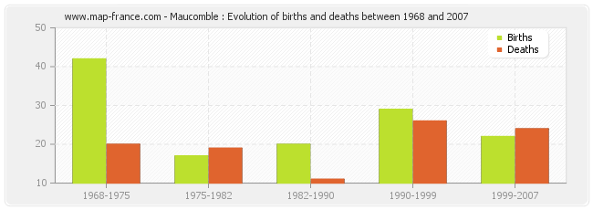 Maucomble : Evolution of births and deaths between 1968 and 2007