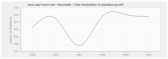 Maucomble : Cubic interpolation of population growth
