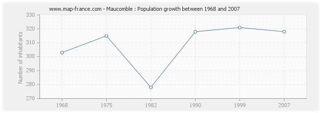 Population Maucomble