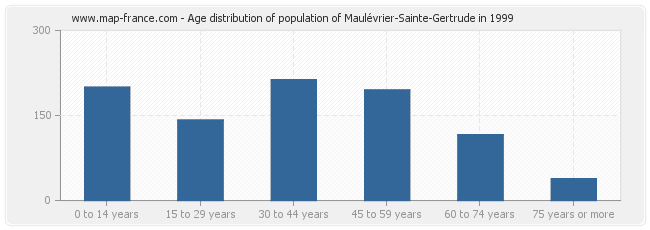 Age distribution of population of Maulévrier-Sainte-Gertrude in 1999