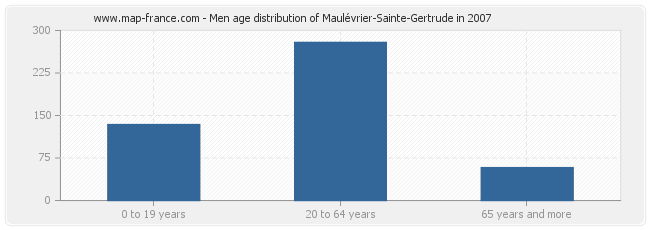 Men age distribution of Maulévrier-Sainte-Gertrude in 2007