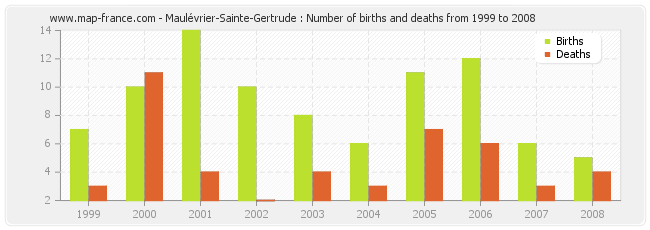 Maulévrier-Sainte-Gertrude : Number of births and deaths from 1999 to 2008