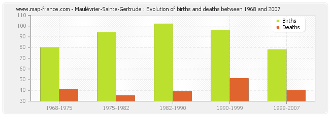 Maulévrier-Sainte-Gertrude : Evolution of births and deaths between 1968 and 2007
