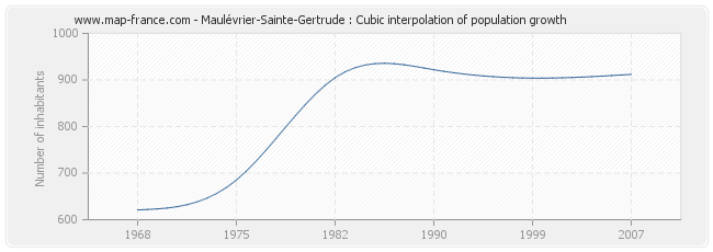 Maulévrier-Sainte-Gertrude : Cubic interpolation of population growth