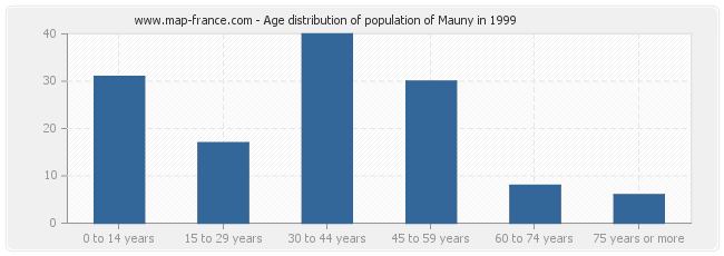 Age distribution of population of Mauny in 1999