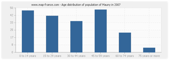 Age distribution of population of Mauny in 2007