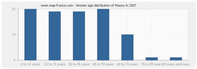 Women age distribution of Mauny in 2007