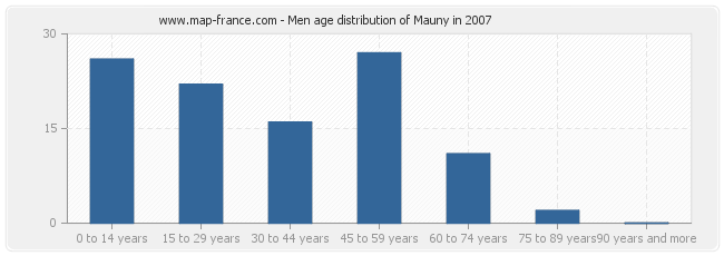 Men age distribution of Mauny in 2007