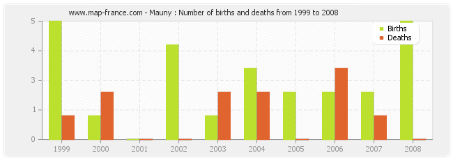 Mauny : Number of births and deaths from 1999 to 2008