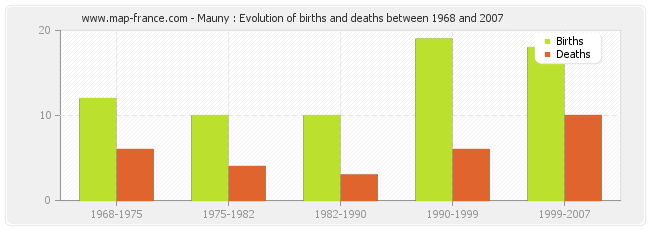 Mauny : Evolution of births and deaths between 1968 and 2007