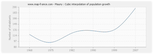 Mauny : Cubic interpolation of population growth