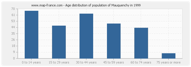 Age distribution of population of Mauquenchy in 1999