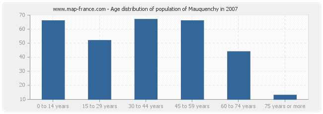 Age distribution of population of Mauquenchy in 2007