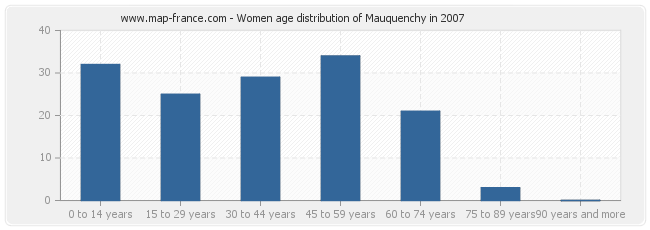 Women age distribution of Mauquenchy in 2007