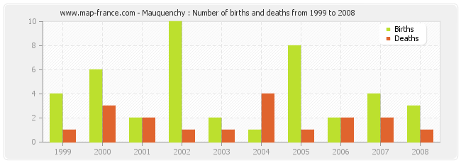 Mauquenchy : Number of births and deaths from 1999 to 2008
