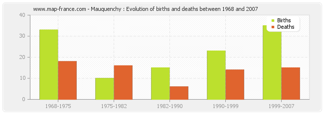 Mauquenchy : Evolution of births and deaths between 1968 and 2007