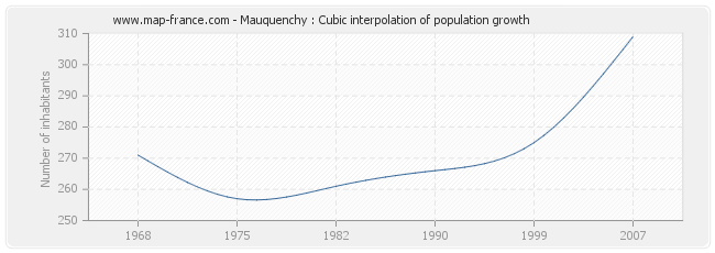 Mauquenchy : Cubic interpolation of population growth