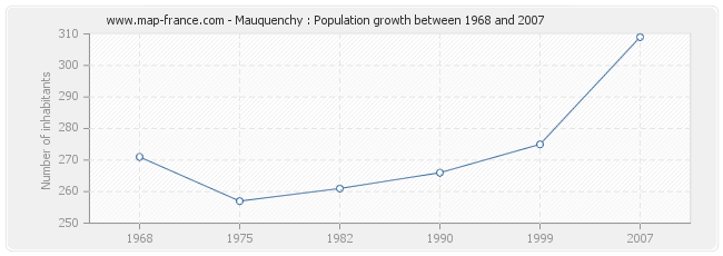 Population Mauquenchy