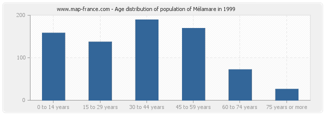Age distribution of population of Mélamare in 1999