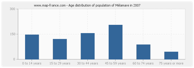 Age distribution of population of Mélamare in 2007