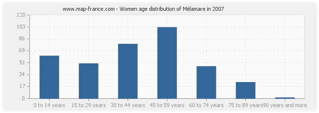 Women age distribution of Mélamare in 2007