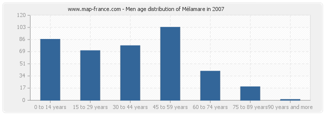 Men age distribution of Mélamare in 2007