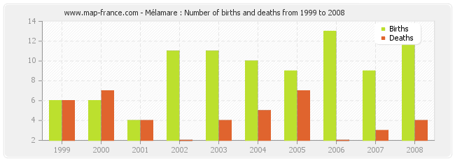 Mélamare : Number of births and deaths from 1999 to 2008