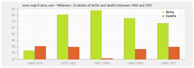 Mélamare : Evolution of births and deaths between 1968 and 2007