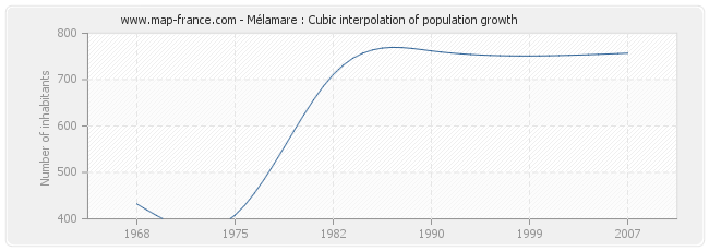 Mélamare : Cubic interpolation of population growth