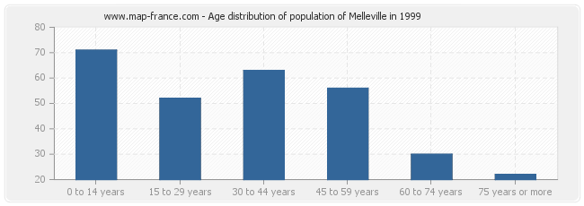 Age distribution of population of Melleville in 1999