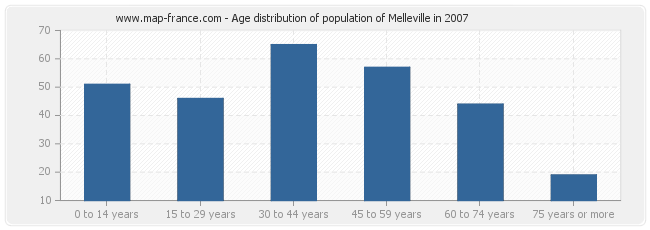 Age distribution of population of Melleville in 2007