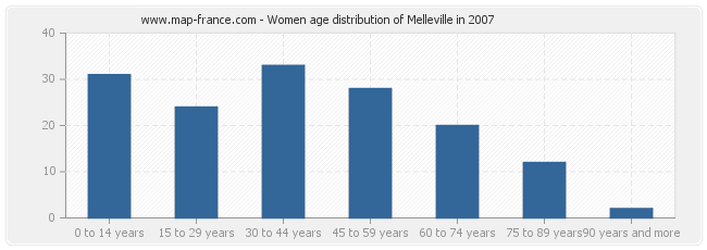 Women age distribution of Melleville in 2007