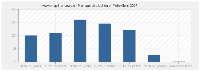 Men age distribution of Melleville in 2007