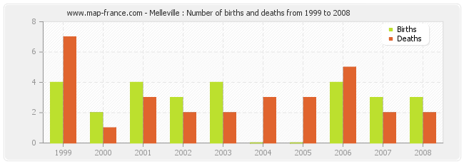 Melleville : Number of births and deaths from 1999 to 2008