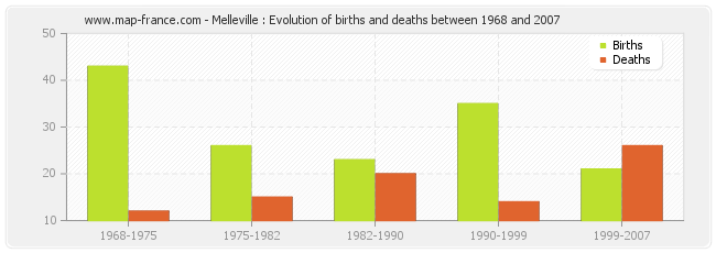 Melleville : Evolution of births and deaths between 1968 and 2007