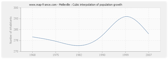 Melleville : Cubic interpolation of population growth