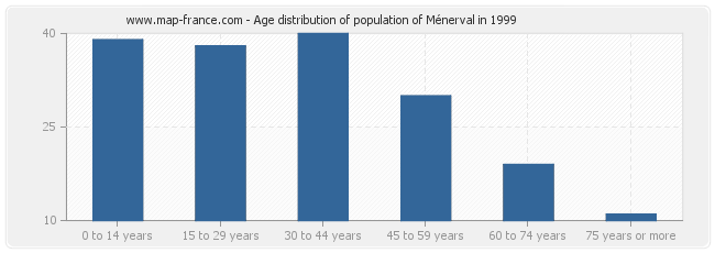 Age distribution of population of Ménerval in 1999