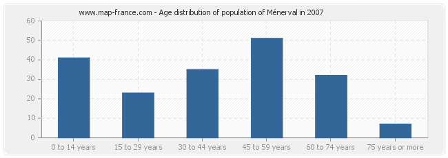 Age distribution of population of Ménerval in 2007